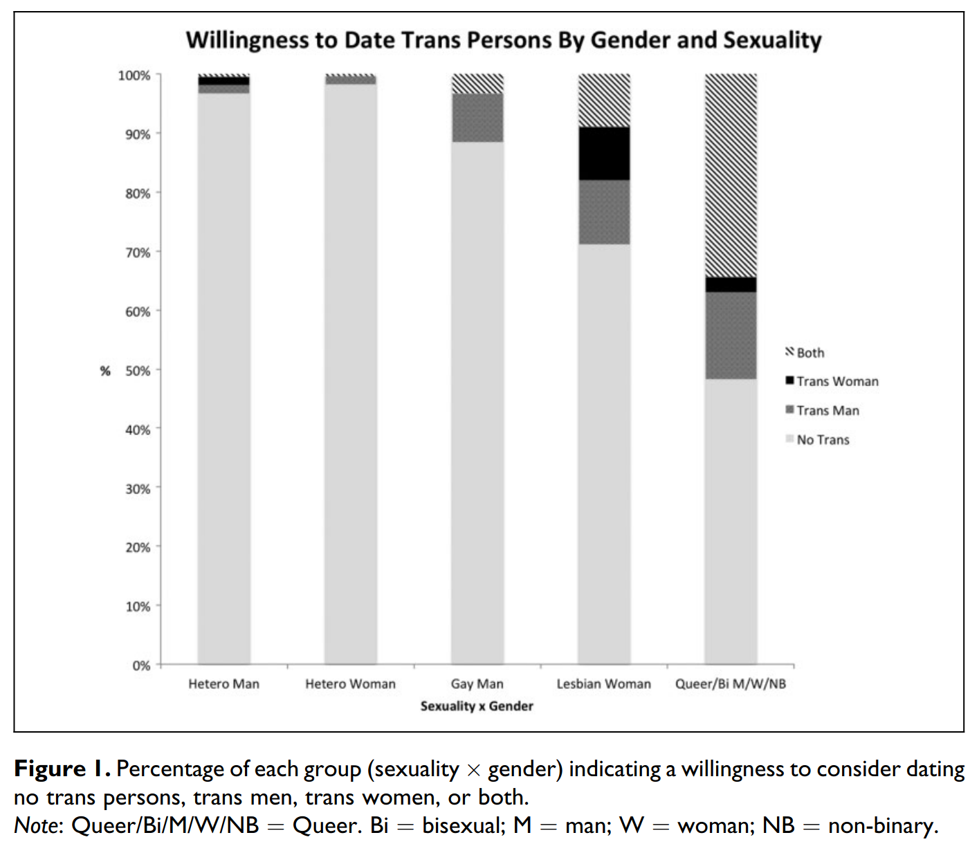 a bar graph depicting the willingness to date trans among a few groupings of gender and sexuality